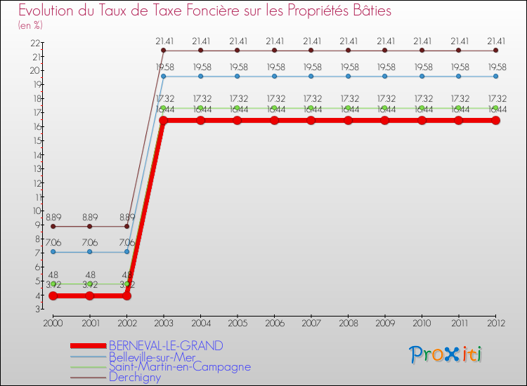 Evolution du taux de la taxe foncière sur le bati pour BERNEVAL-LE-GRAND et les communes proches de 2000 à 2012 Comparaison des taux de taxe foncière sur le bati pour BERNEVAL-LE-GRAND et les communes voisines de 2000 à 2012
