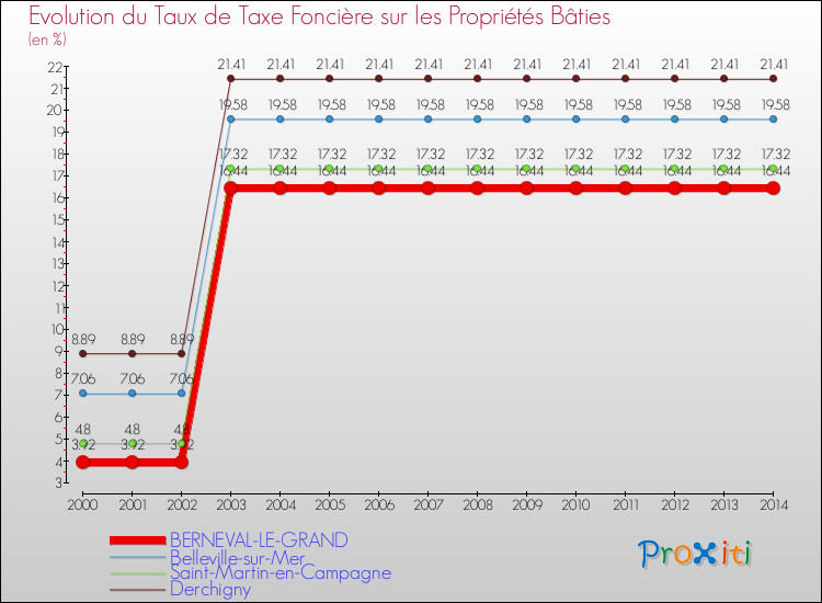 Evolution du taux de la taxe foncière sur le bati pour BERNEVAL-LE-GRAND et les communes proches de 2000 à 2014 Comparaison des taux de taxe foncière sur le bati pour BERNEVAL-LE-GRAND et les communes voisines de 2000 à 2014
