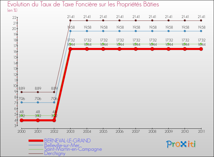 Evolution du taux de la taxe foncière sur le bati pour BERNEVAL-LE-GRAND et les communes proches Comparaison des taux de taxe foncière sur le bati pour BERNEVAL-LE-GRAND et les communes voisines