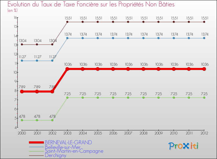 Evolution du taux de la taxe foncière sur les immeubles et terrains non batis pour BERNEVAL-LE-GRAND et les communes proches de 2000 à 2012 Comparaison des taux de la taxe foncière sur les immeubles et terrains non batis pour BERNEVAL-LE-GRAND et les communes voisines de 2000 à 2012