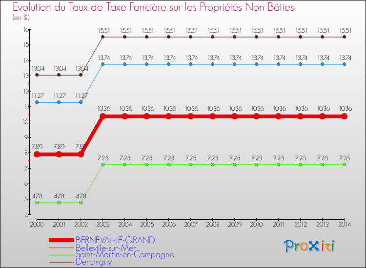 Evolution du taux de la taxe foncière sur les immeubles et terrains non batis pour BERNEVAL-LE-GRAND et les communes proches de 2000 à 2014 Comparaison des taux de la taxe foncière sur les immeubles et terrains non batis pour BERNEVAL-LE-GRAND et les communes voisines de 2000 à 2014