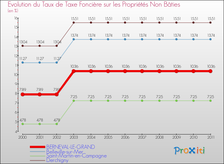 Evolution du taux de la taxe foncière sur les immeubles et terrains non batis pour BERNEVAL-LE-GRAND et les communes proches Comparaison des taux de la taxe foncière sur les immeubles et terrains non batis pour BERNEVAL-LE-GRAND et les communes voisines