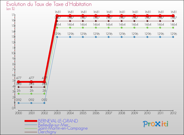 Evolution du taux de la taxe d'habitation pour BERNEVAL-LE-GRAND et les communes proches Comparaison des taux de la taxe d'habitation pour BERNEVAL-LE-GRAND et les communes voisines