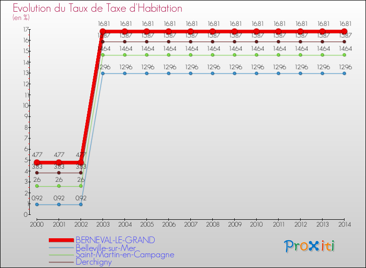 Evolution du taux de la taxe d'habitation pour BERNEVAL-LE-GRAND et les communes proches de 2000 à 2014 Comparaison des taux de la taxe d'habitation pour BERNEVAL-LE-GRAND et les communes voisines de 2000 à 2014