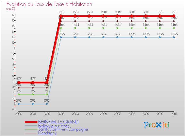 Evolution du taux de la taxe d'habitation pour BERNEVAL-LE-GRAND et les communes proches Comparaison des taux de la taxe d'habitation pour BERNEVAL-LE-GRAND et les communes voisines
