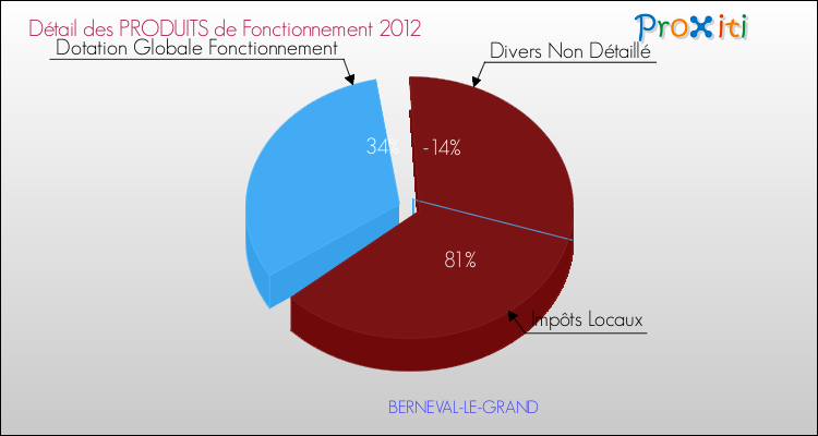 Décomposition du Budget de Fonctionnement 2012 de la commune de BERNEVAL-LE-GRAND Budget de Fonctionnement 2012 pour la commune de BERNEVAL-LE-GRAND