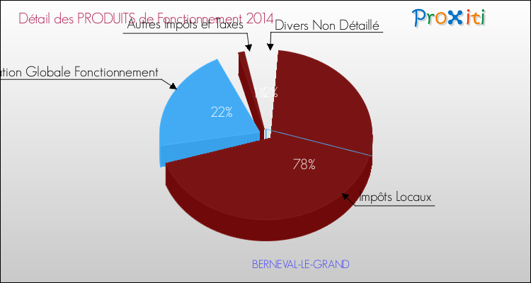 Décomposition du Budget de Fonctionnement 2014 de la commune de BERNEVAL-LE-GRAND Budget de Fonctionnement 2014 pour la commune de BERNEVAL-LE-GRAND