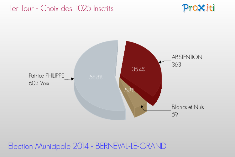 Résultats par rapport aux inscrits au 1er Tour des Elections Municipales 2014 de la commune de BERNEVAL-LE-GRAND Elections Municipales 2014 - Résultats par rapport aux inscrits au 1er Tour pour la commune de BERNEVAL-LE-GRAND