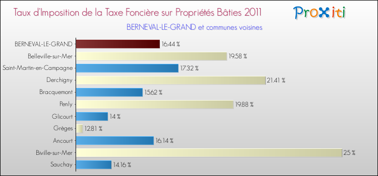 Taux d'imposition de la taxe foncière sur le bati 2011 pour BERNEVAL-LE-GRAND et les communes proches Comparaison des taux d'imposition de la taxe foncière sur le bati 2011 pour BERNEVAL-LE-GRAND et les communes voisines