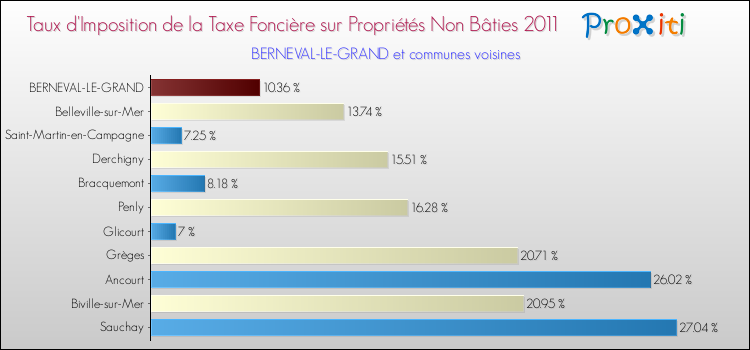 Taux d'imposition de la taxe foncière sur les immeubles et terrains non batis 2011 pour BERNEVAL-LE-GRAND et les communes proches Comparaison des taux d'imposition de la taxe foncière sur les immeubles et terrains non batis 2011 pour BERNEVAL-LE-GRAND et les communes voisines