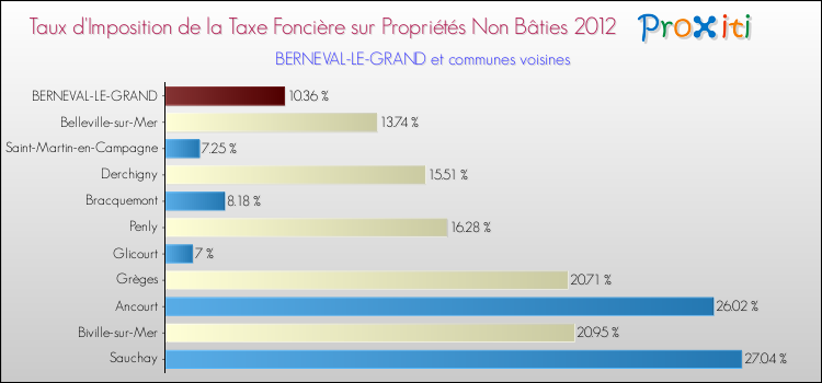 Taux d'imposition de la taxe foncière sur les immeubles et terrains non batis 2012 pour BERNEVAL-LE-GRAND et les communes proches Comparaison des taux d'imposition de la taxe foncière sur les immeubles et terrains non batis 2012 pour BERNEVAL-LE-GRAND et les communes voisines