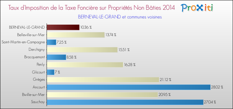 Taux d'imposition de la taxe foncière sur les immeubles et terrains non batis 2014 pour BERNEVAL-LE-GRAND et les communes proches Comparaison des taux d'imposition de la taxe foncière sur les immeubles et terrains non batis 2014 pour BERNEVAL-LE-GRAND et les communes voisines