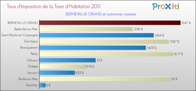 Taux d'imposition de la taxe d'habitation 2011 pour BERNEVAL-LE-GRAND et les communes proches Comparaison des taux d'imposition de la taxe d'habitation 2011 pour BERNEVAL-LE-GRAND et les communes voisines