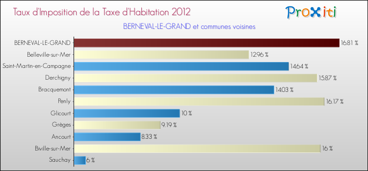 Taux d'imposition de la taxe d'habitation 2012 pour BERNEVAL-LE-GRAND et les communes proches Comparaison des taux d'imposition de la taxe d'habitation 2012 pour BERNEVAL-LE-GRAND et les communes voisines