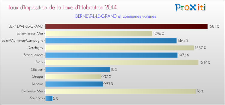 Taux d'imposition de la taxe d'habitation 2014 pour BERNEVAL-LE-GRAND et les communes proches Comparaison des taux d'imposition de la taxe d'habitation 2014 pour BERNEVAL-LE-GRAND et les communes voisines