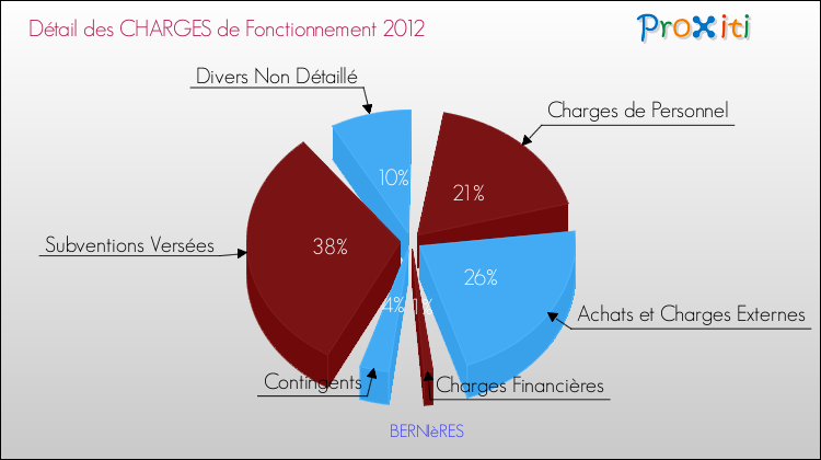 Décomposition des Charges de Fonctionnement 2012 de la commune de BERNIèRES Charges de Fonctionnement 2012 pour la commune de BERNIèRES