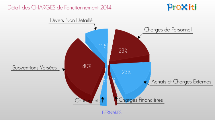 Décomposition des Charges de Fonctionnement 2014 de la commune de BERNIèRES Charges de Fonctionnement 2014 pour la commune de BERNIèRES