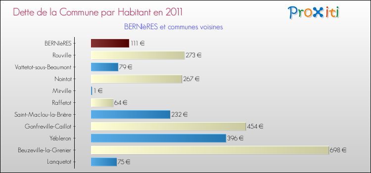 Dette par habitant de la commune en 2011 pour BERNIèRES et les communes proches Comparaison de la dette par habitant de la commune en 2011 pour BERNIèRES et les communes voisines