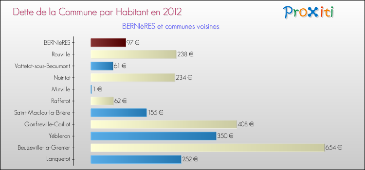 Dette par habitant de la commune en 2012 pour BERNIèRES et les communes proches Comparaison de la dette par habitant de la commune en 2012 pour BERNIèRES et les communes voisines