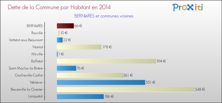 Dette par habitant de la commune en 2014 pour BERNIèRES et les communes proches Comparaison de la dette par habitant de la commune en 2014 pour BERNIèRES et les communes voisines