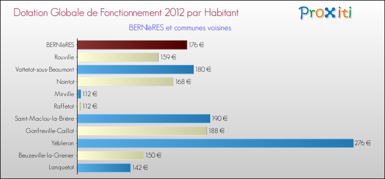 Montant des dotations globales de fonctionnement DGF par Habitant pour BERNIèRES et les communes proches Comparaison des des dotations globales de fonctionnement DGF par habitant pour BERNIèRES et les communes voisines