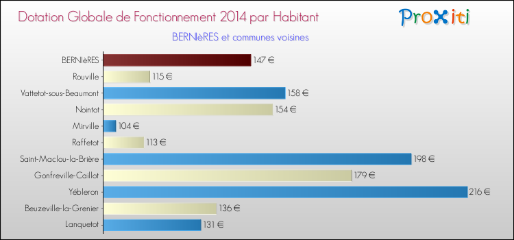 Montant des dotations globales de fonctionnement DGF par Habitant pour BERNIèRES et les communes proches en 2014. Comparaison des des dotations globales de fonctionnement DGF par habitant pour BERNIèRES et les communes voisines en 2014.