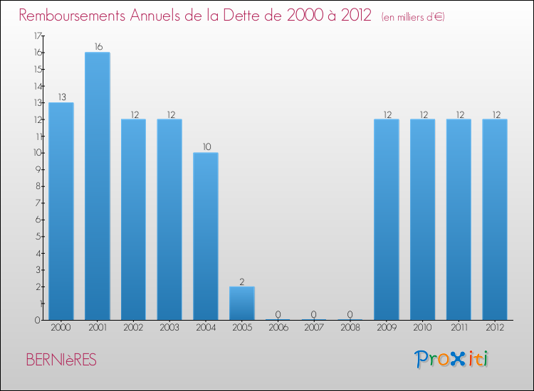 Evolution de l'annuité de la dette pour la commune de BERNIèRES de 2000 à 2012 Annuités de la dette pour BERNIèRES de 2000 à 2012