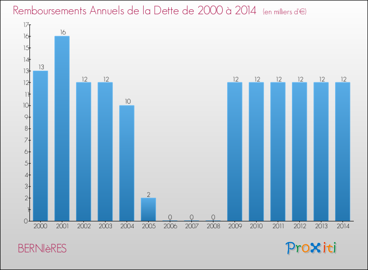 Evolution de l'annuité de la dette pour la commune de BERNIèRES de 2000 à 2014 Annuités de la dette pour BERNIèRES de 2000 à 2014