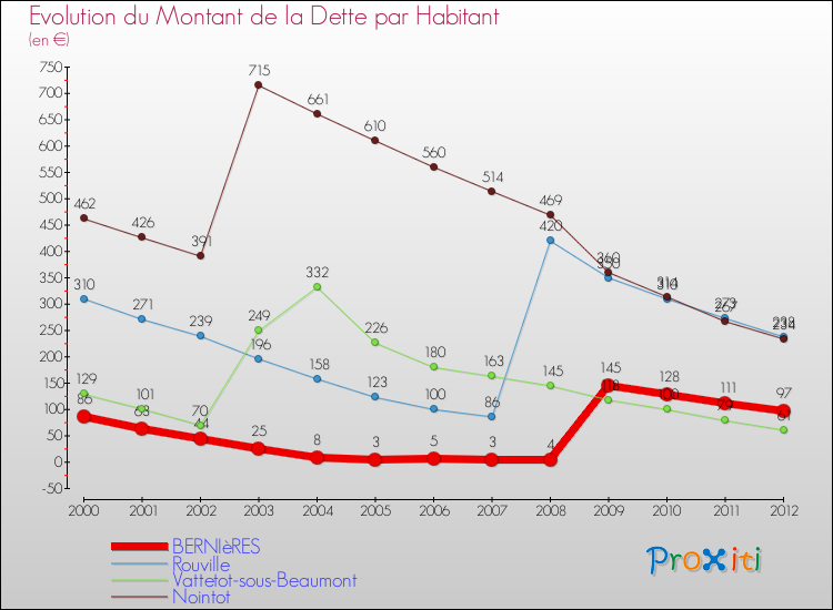 Evolution de la dette par habitant pour la commune de BERNIèRES et les communes proches de 2000 à 2012 Comparaison de la dette par habitant pour BERNIèRES et les communes voisines de 2000 à 2012