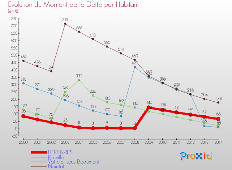 Evolution de la dette par habitant pour la commune de BERNIèRES et les communes proches de 2000 à 2014 Comparaison de la dette par habitant pour BERNIèRES et les communes voisines de 2000 à 2014