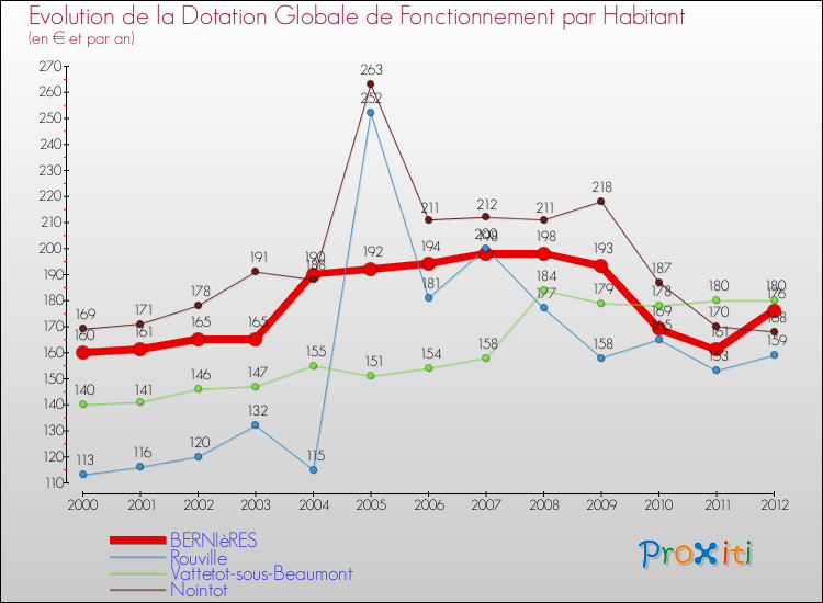 Evolution et montant de la dotation globale de fonctionnement par Habitant pour BERNIèRES et les communes proches Comparaison des dotations globales de fonctionnement par habitant pour BERNIèRES et les communes voisines