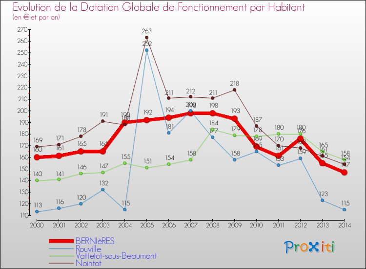 Evolution et montant de la dotation globale de fonctionnement par Habitant pour BERNIèRES et les communes proches de 2000 à 2014. Comparaison des dotations globales de fonctionnement par habitant pour BERNIèRES et les communes voisines de 2000 à 2014.
