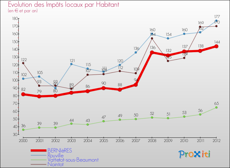 Evolution et montant des impôts locaux par Habitant pour BERNIèRES et les communes proches Comparaison des impôts locaux par habitant pour BERNIèRES et les communes voisines