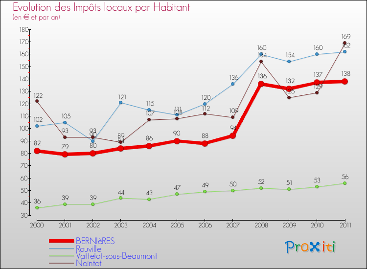 Evolution et montant des impôts locaux par Habitant pour BERNIèRES et les communes proches Comparaison des impôts locaux par habitant pour BERNIèRES et les communes voisines