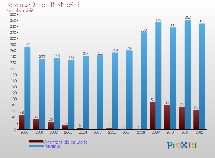 Evolution comparée de la dette et des revenus pour la commune de BERNIèRES de 2000 à 2012 Comparaison de la dette et des revenus pour BERNIèRES de 2000 à 2012