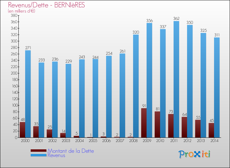Evolution comparée de la dette et des revenus pour la commune de BERNIèRES de 2000 à 2014 Comparaison de la dette et des revenus pour BERNIèRES de 2000 à 2014