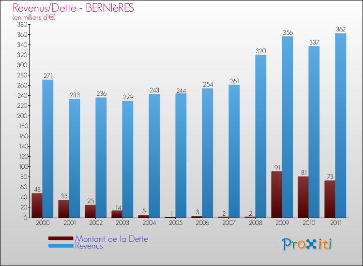 Evolution comparée de la dette et des revenus pour la commune de BERNIèRES de 2000 à 2011 Comparaison de la dette et des revenus pour BERNIèRES de 2000 à 2011