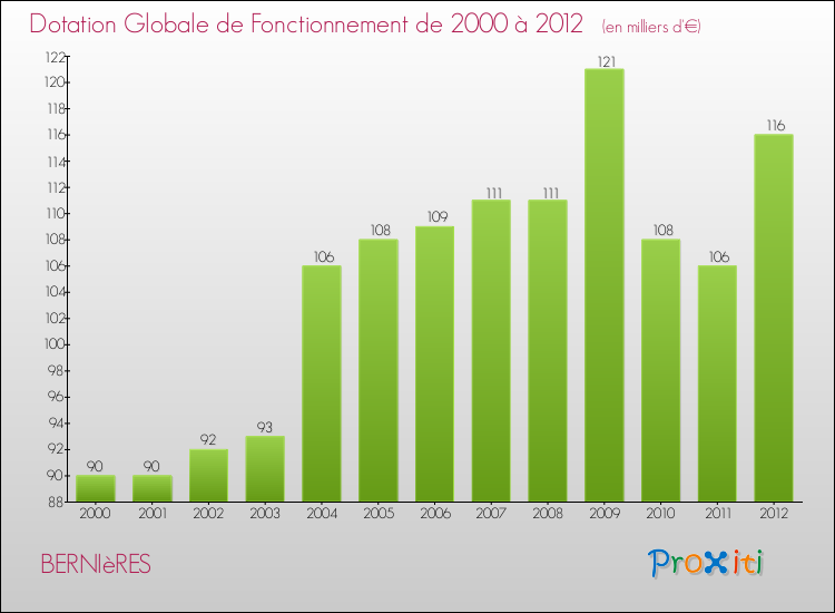 Evolution du montant de la Dotation Globale de Fonctionnement pour la commune de BERNIèRES de 2000 à 2012 Evolution du montant de la Dotation Globale de Fonctionnement pour BERNIèRES de 2000 à 2012