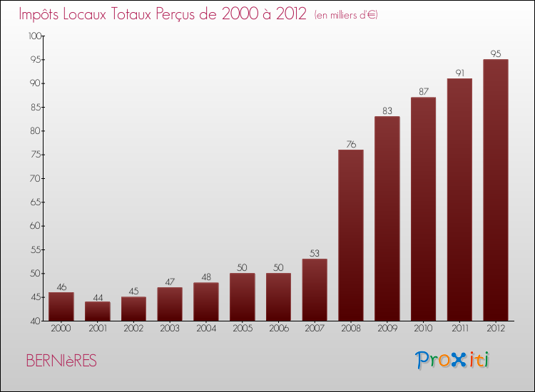 Evolution des Impôts Locaux pour la commune de BERNIèRES de 2000 à 2012 Evolution des Impôts Locaux pour BERNIèRES de 2000 à 2012