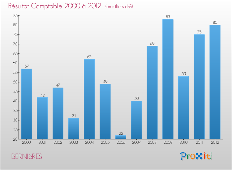 Evolution du résultat comptable pour la commune de BERNIèRES de 2000 à 2012 Evolution du résultat comptable pour BERNIèRES de 2000 à 2012