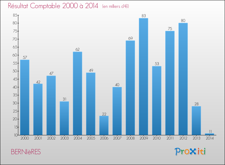 Evolution du résultat comptable pour la commune de BERNIèRES de 2000 à 2014 Evolution du résultat comptable pour BERNIèRES de 2000 à 2014
