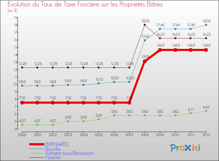 Evolution du taux de la taxe foncière sur le bati pour BERNIèRES et les communes proches de 2000 à 2012 Comparaison des taux de taxe foncière sur le bati pour BERNIèRES et les communes voisines de 2000 à 2012