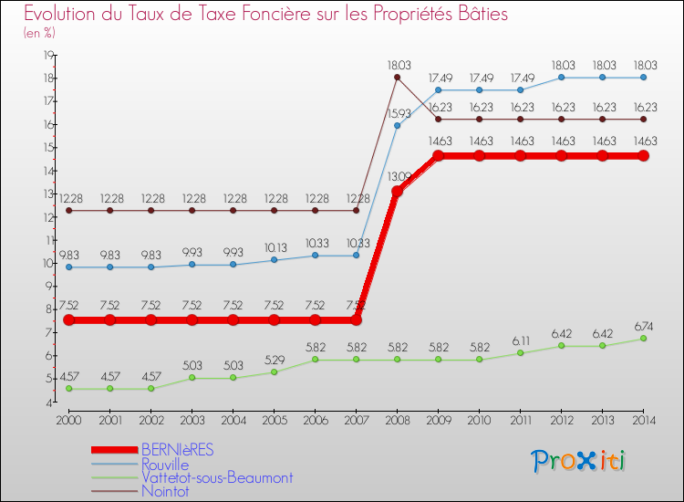 Evolution du taux de la taxe foncière sur le bati pour BERNIèRES et les communes proches de 2000 à 2014 Comparaison des taux de taxe foncière sur le bati pour BERNIèRES et les communes voisines de 2000 à 2014