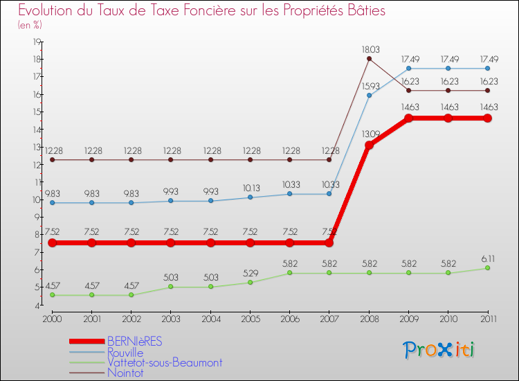 Evolution du taux de la taxe foncière sur le bati pour BERNIèRES et les communes proches Comparaison des taux de taxe foncière sur le bati pour BERNIèRES et les communes voisines