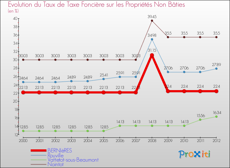 Evolution du taux de la taxe foncière sur les immeubles et terrains non batis pour BERNIèRES et les communes proches de 2000 à 2012 Comparaison des taux de la taxe foncière sur les immeubles et terrains non batis pour BERNIèRES et les communes voisines de 2000 à 2012