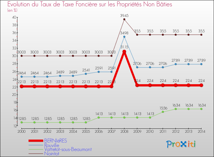 Evolution du taux de la taxe foncière sur les immeubles et terrains non batis pour BERNIèRES et les communes proches de 2000 à 2014 Comparaison des taux de la taxe foncière sur les immeubles et terrains non batis pour BERNIèRES et les communes voisines de 2000 à 2014