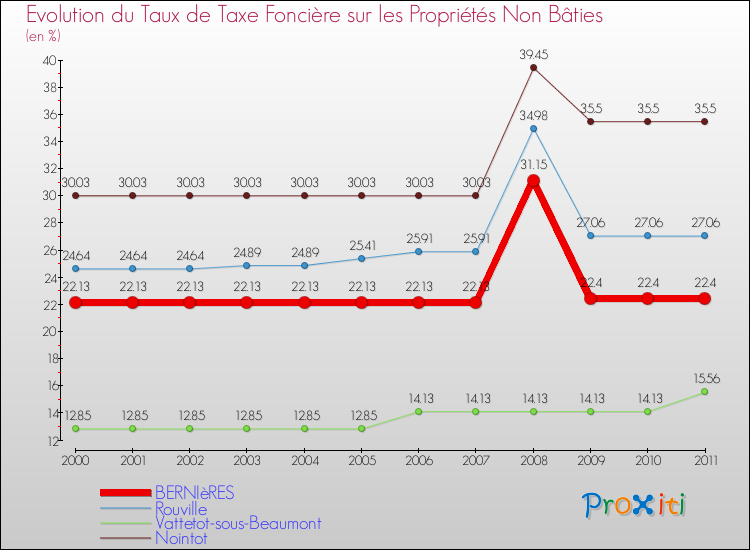 Evolution du taux de la taxe foncière sur les immeubles et terrains non batis pour BERNIèRES et les communes proches Comparaison des taux de la taxe foncière sur les immeubles et terrains non batis pour BERNIèRES et les communes voisines