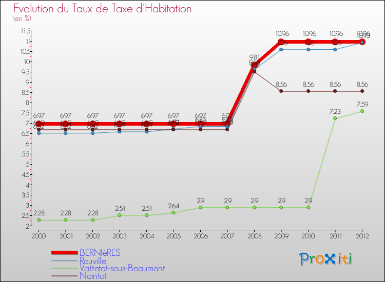 Evolution du taux de la taxe d'habitation pour BERNIèRES et les communes proches Comparaison des taux de la taxe d'habitation pour BERNIèRES et les communes voisines