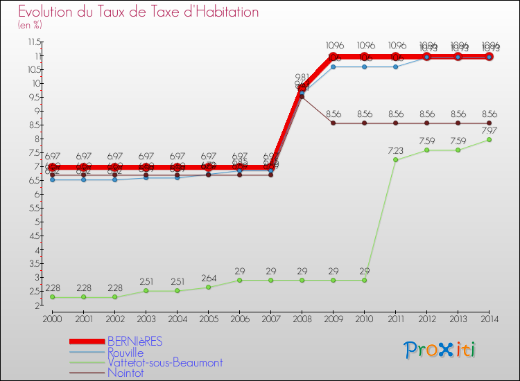 Evolution du taux de la taxe d'habitation pour BERNIèRES et les communes proches de 2000 à 2014 Comparaison des taux de la taxe d'habitation pour BERNIèRES et les communes voisines de 2000 à 2014