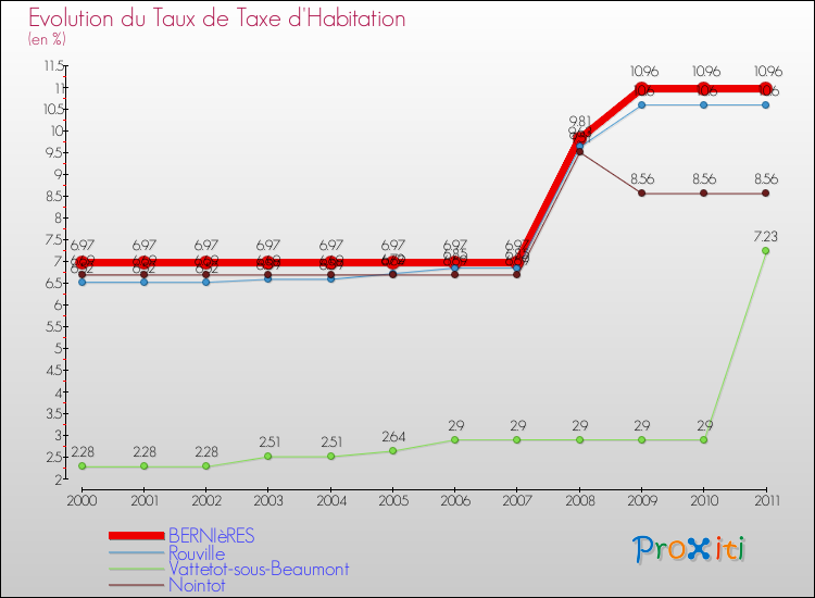 Evolution du taux de la taxe d'habitation pour BERNIèRES et les communes proches Comparaison des taux de la taxe d'habitation pour BERNIèRES et les communes voisines